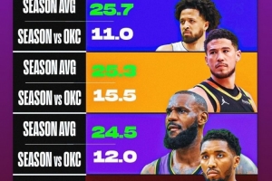 打雷霆时詹姆斯&amp;东契奇等球星得分下降10+！亚历山大：多特效应