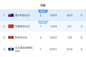 LOL世界赛直播-U23亚预赛积分榜：澳大利亚6分+20个净胜球居首，U22国足稍后出战
